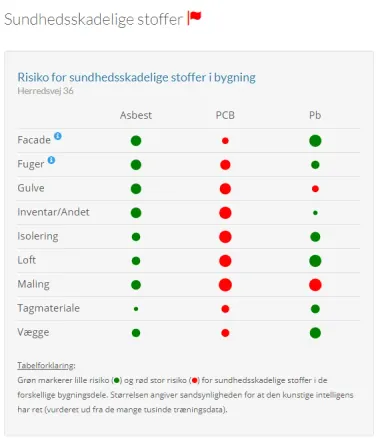 Risikovurdering for sundhedsskadelige stoffer i bolig